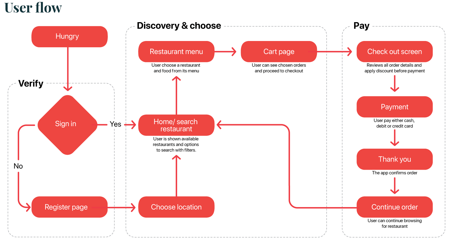 User flow